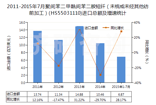 2011-2015年7月聚間苯二甲酰間苯二胺短纖（未梳或未經(jīng)其他紡前加工）(HS55031110)進口總額及增速統(tǒng)計